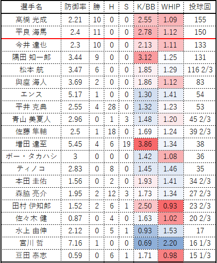 2023ライオンズ　投手成績選手名 防御率 勝 H S K/BB WHIP 投球回 髙橋 光成 2.21 10 0 0 2.55 1.09 155 平良 海馬 2.4 11 0 0 2.78 1.12 150 今井 達也 2.3 10 0 0 2.13 1.11 133 隅田 知一郎 3.44 9 0 0 3.12 1.25 131 松本 航 3.47 6 0 0 1.85 1.29 116 2/3 與座 海人 3.69 2 0 0 1.86 1.12 83 エンス 5.17 1 0 0 1.30 1.41 54 平井 克典 2.55 4 28 0 1.32 1.23 53 青山 美夏人 2.96 0 1 3 1.48 1.20 45 2/3 佐藤 隼輔 2.5 1 18 0 1.69 1.24 39 2/3 増田 達至 5.45 4 6 19 3.86 1.34 38 ボー・タカハシ 3 0 0 0 1.42 1.08 36 ティノコ 2.83 0 8 0 1.45 1.46 35 本田 圭佑 1.56 0 2 0 1.93 1.41 34 2/3 森脇 亮介 1.95 2 12 3 1.73 1.34 27 2/3 田村 伊知郎 1.52 2 6 1 2.50 0.93 23 2/3 佐々木 健 0.87 0 4 0 1.63 1.02 20 2/3 水上 由伸 2.12 0 5 1 0.93 1.53 17 宮川 哲 7.16 1 0 0 0.69 2.20 16 1/3 豆田 泰志 0.59 0 6 1 1.71 0.98 15 1/3 